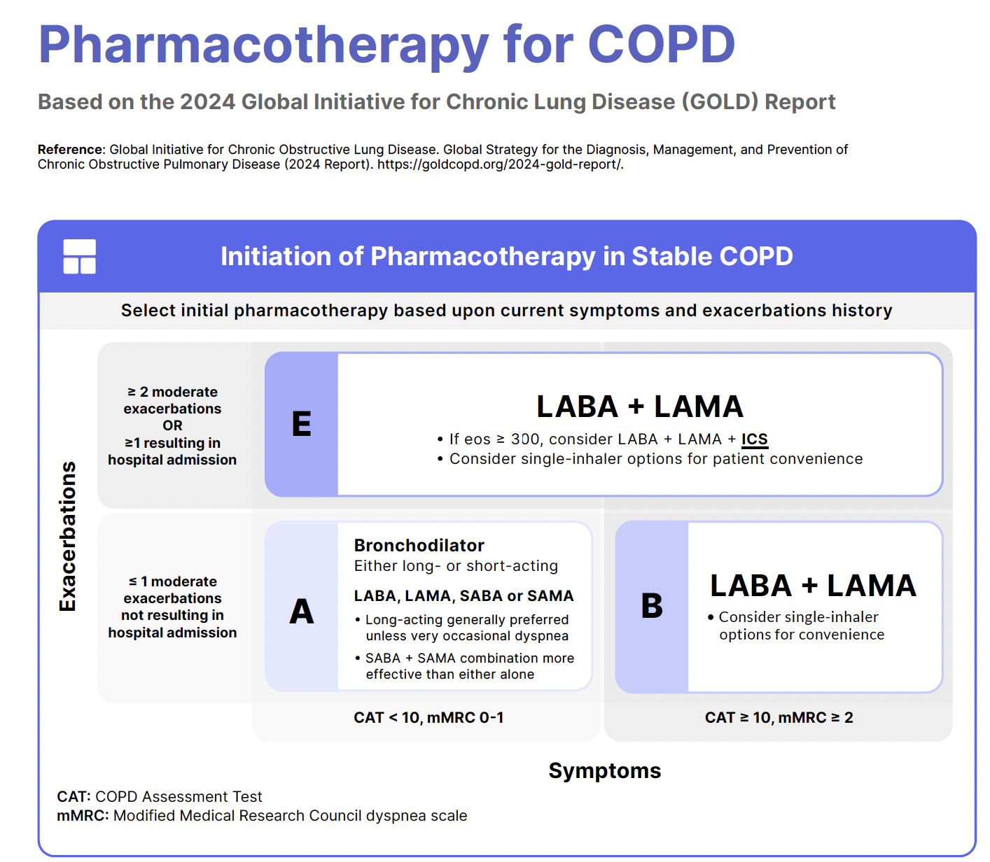 Pharmacotherapy for COPD
